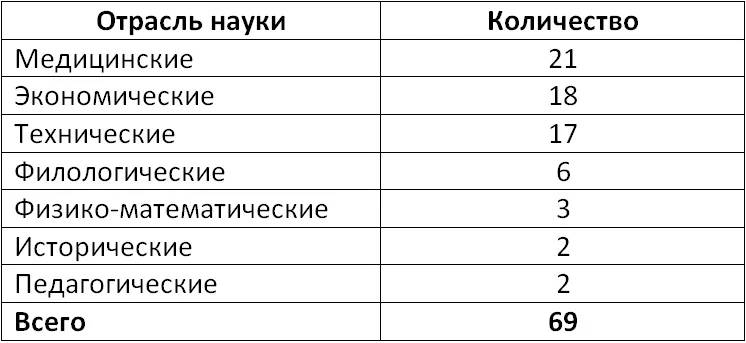 Таблица кандидатских работ за 2019 год